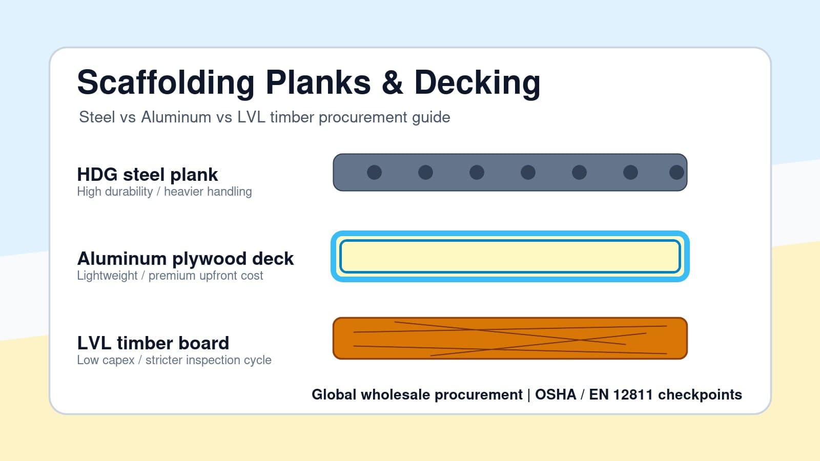 Comparison of different scaffolding decking materials including galvanized steel, aluminum plywood, and LVL timber boards